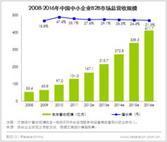 2012年中國中小企業(yè)B2B電子商務(wù)平臺運營分析 營收達(dá)167億背后的增長邏輯